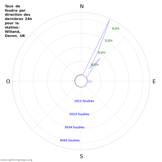 Graphes: Taux de foudre par direction