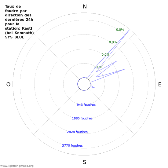 Graphes: Taux de foudre par direction