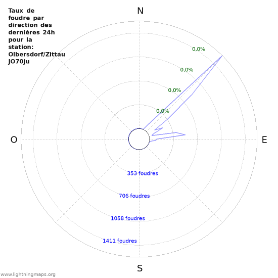 Graphes: Taux de foudre par direction