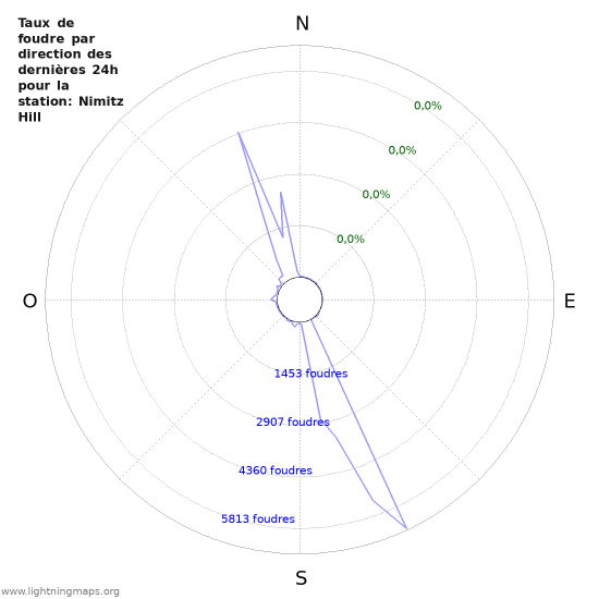 Graphes: Taux de foudre par direction