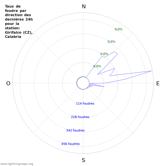 Graphes: Taux de foudre par direction