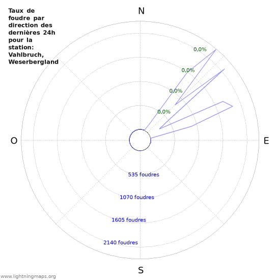 Graphes: Taux de foudre par direction