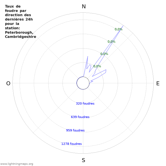 Graphes: Taux de foudre par direction