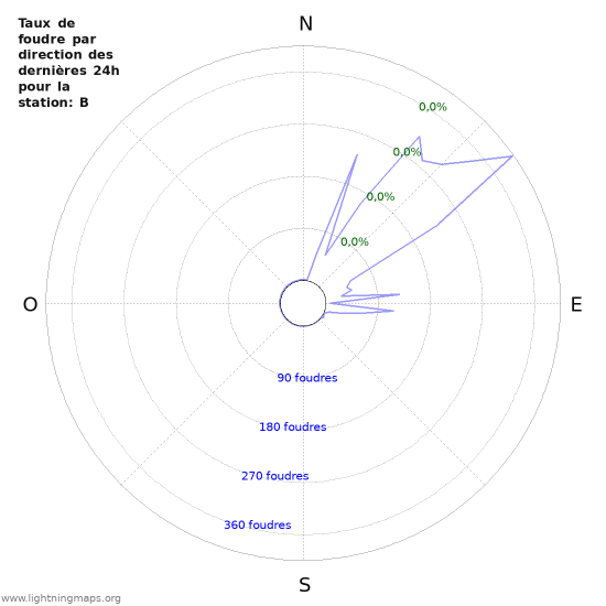 Graphes: Taux de foudre par direction