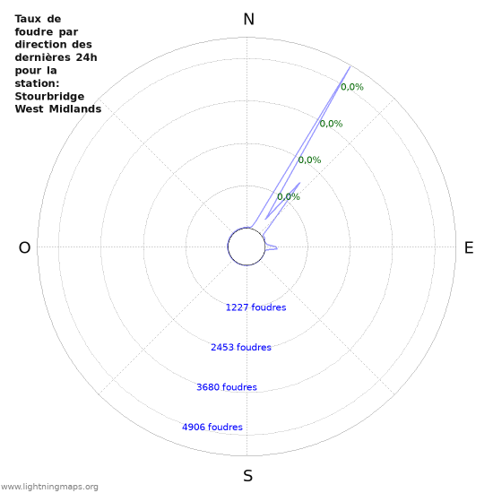 Graphes: Taux de foudre par direction