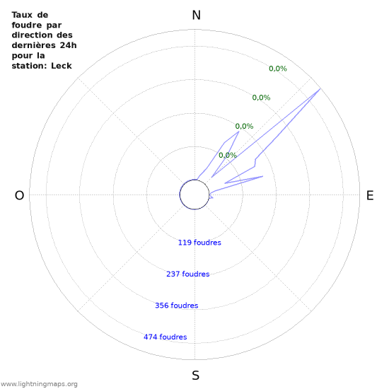 Graphes: Taux de foudre par direction