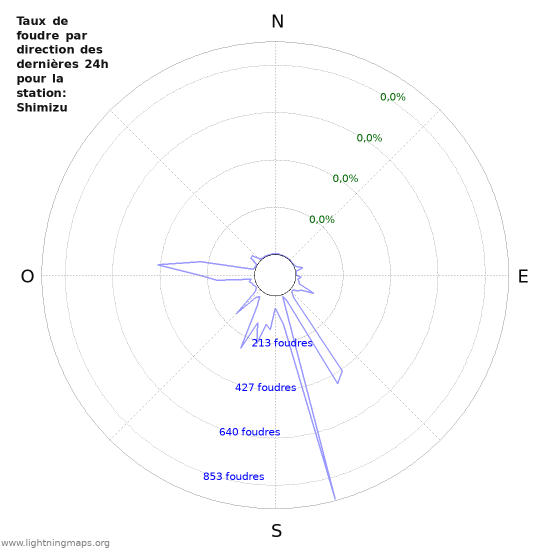 Graphes: Taux de foudre par direction