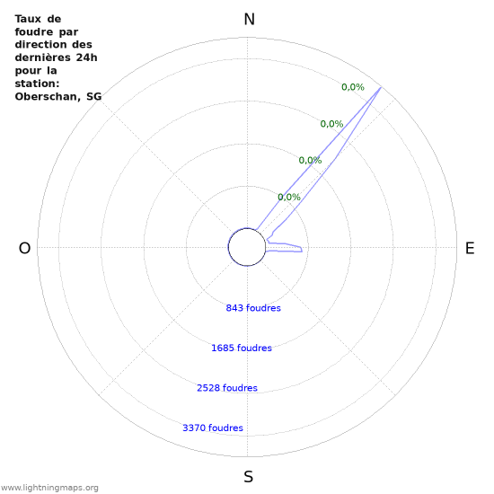 Graphes: Taux de foudre par direction