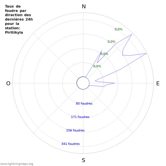 Graphes: Taux de foudre par direction