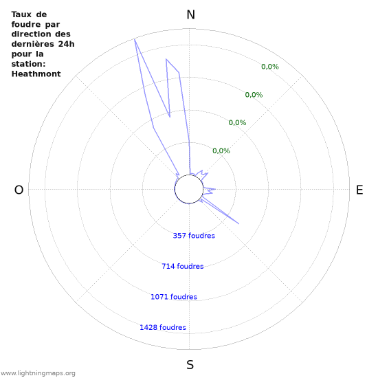 Graphes: Taux de foudre par direction