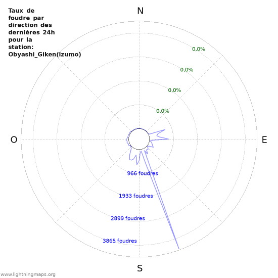 Graphes: Taux de foudre par direction