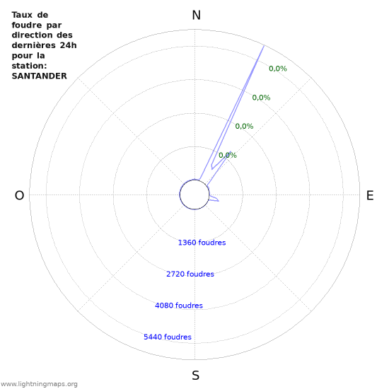 Graphes: Taux de foudre par direction