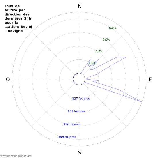 Graphes: Taux de foudre par direction