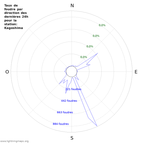 Graphes: Taux de foudre par direction