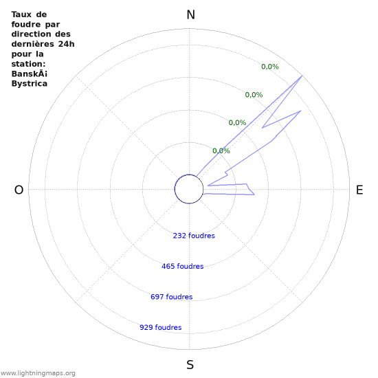 Graphes: Taux de foudre par direction