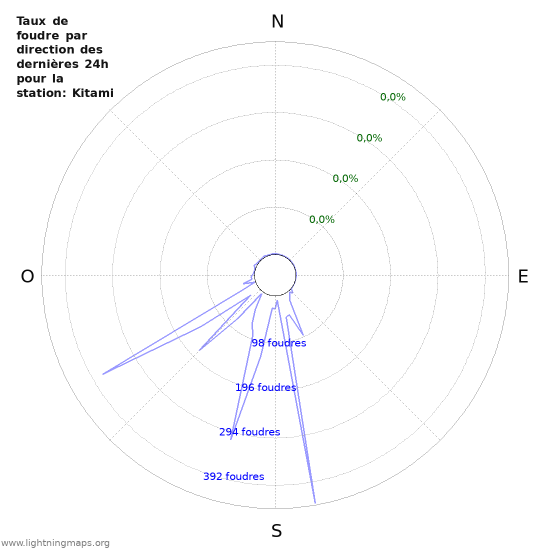 Graphes: Taux de foudre par direction