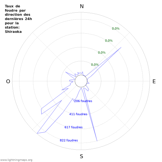 Graphes: Taux de foudre par direction