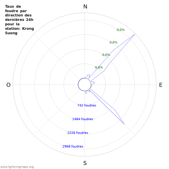 Graphes: Taux de foudre par direction