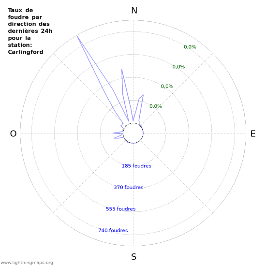 Graphes: Taux de foudre par direction