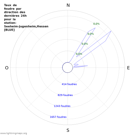 Graphes: Taux de foudre par direction