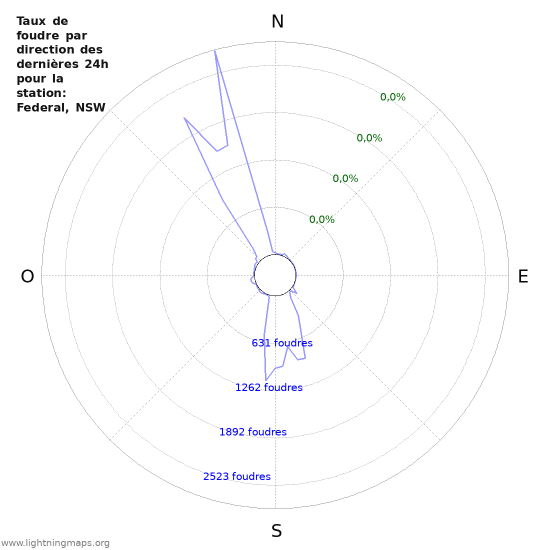 Graphes: Taux de foudre par direction