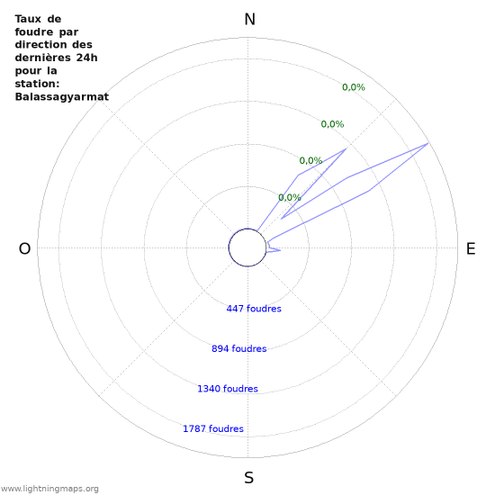 Graphes: Taux de foudre par direction