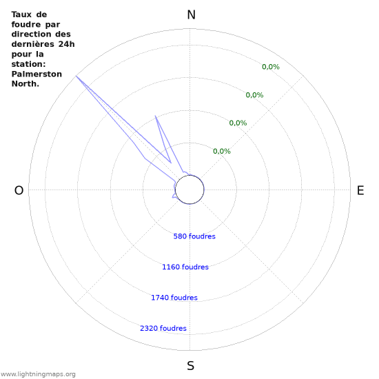 Graphes: Taux de foudre par direction