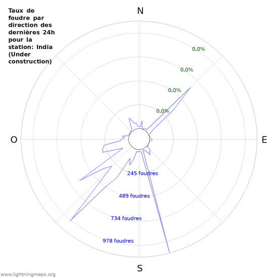 Graphes: Taux de foudre par direction