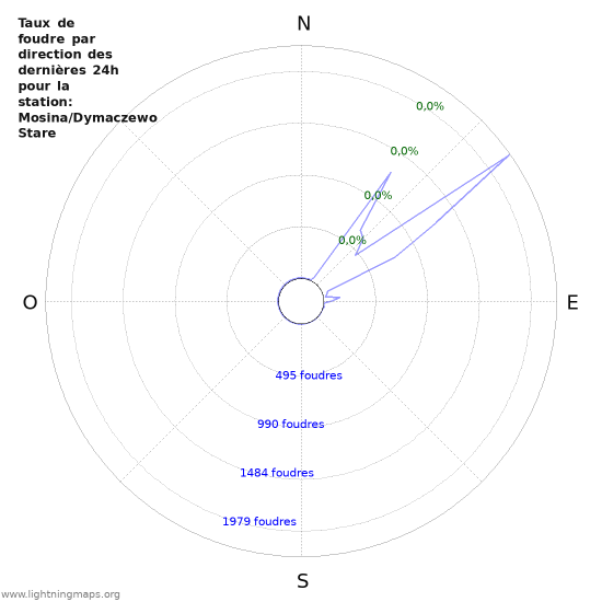 Graphes: Taux de foudre par direction