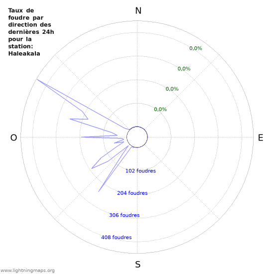 Graphes: Taux de foudre par direction