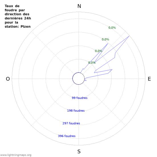 Graphes: Taux de foudre par direction