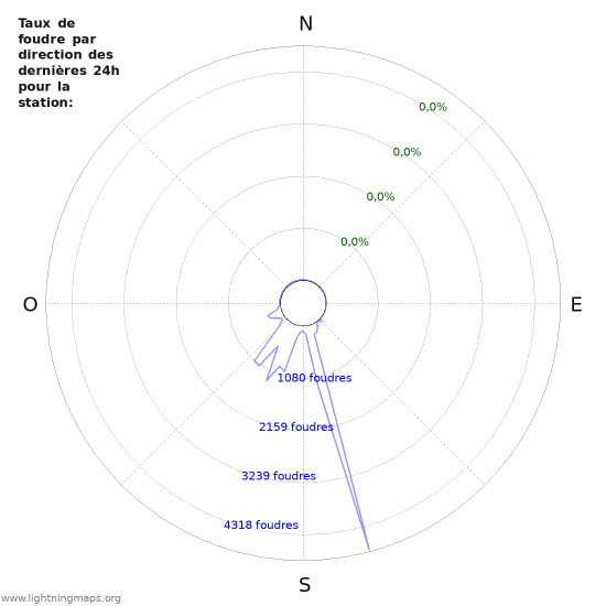 Graphes: Taux de foudre par direction