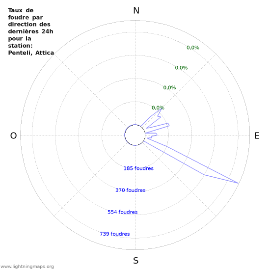 Graphes: Taux de foudre par direction