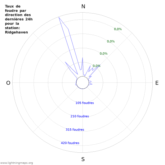 Graphes: Taux de foudre par direction