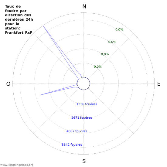 Graphes: Taux de foudre par direction