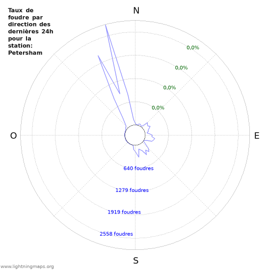 Graphes: Taux de foudre par direction