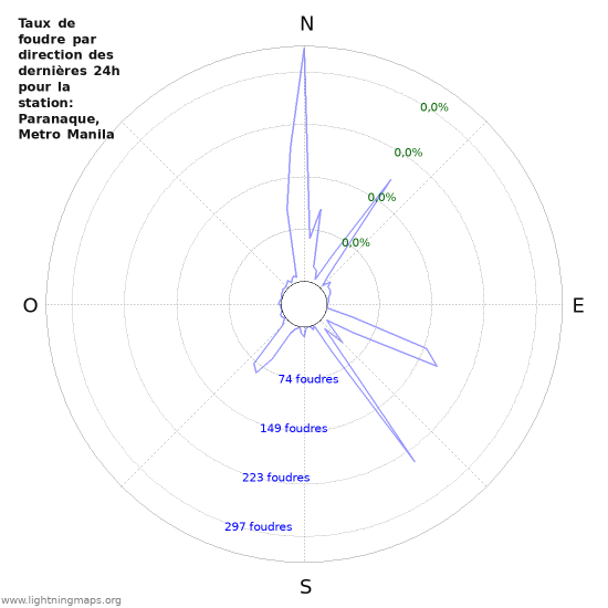 Graphes: Taux de foudre par direction