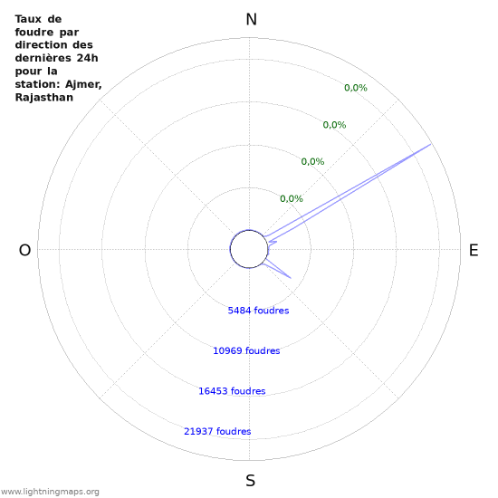 Graphes: Taux de foudre par direction