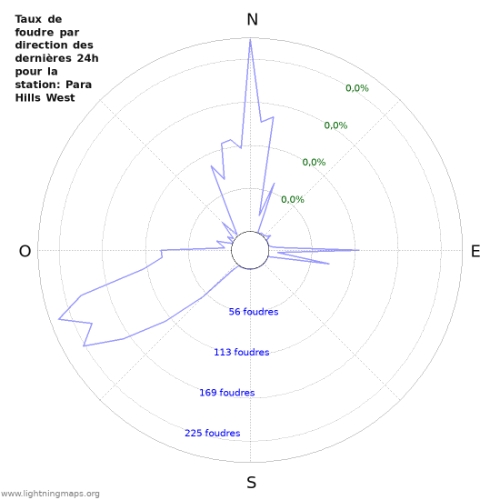 Graphes: Taux de foudre par direction