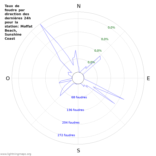 Graphes: Taux de foudre par direction