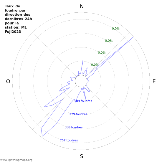 Graphes: Taux de foudre par direction