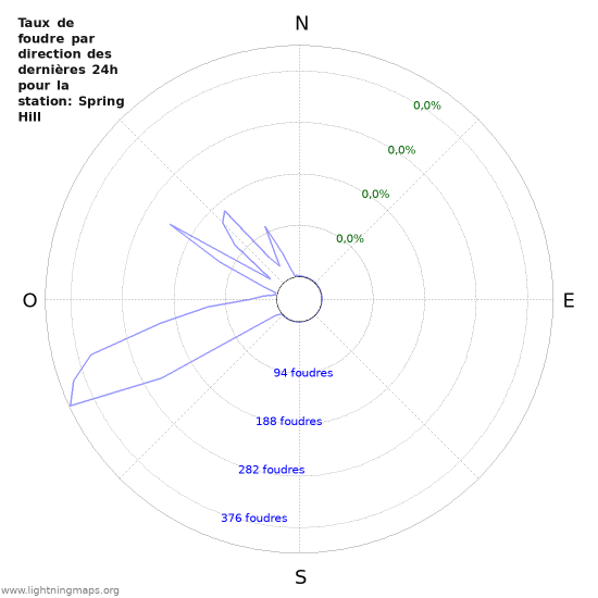 Graphes: Taux de foudre par direction