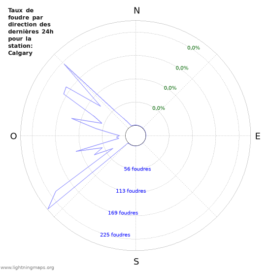 Graphes: Taux de foudre par direction