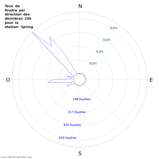 Graphes: Taux de foudre par direction