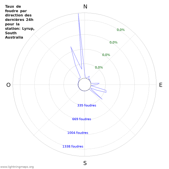 Graphes: Taux de foudre par direction