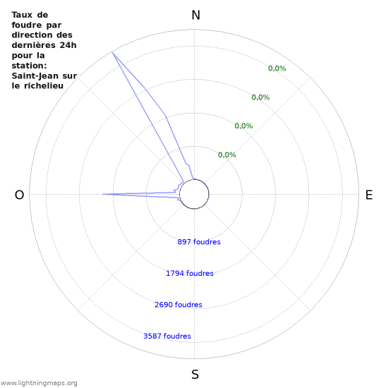 Graphes: Taux de foudre par direction