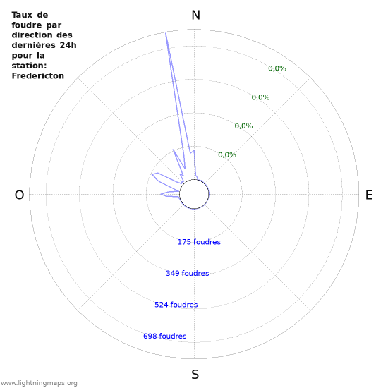 Graphes: Taux de foudre par direction