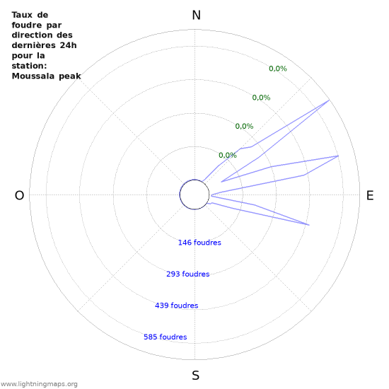 Graphes: Taux de foudre par direction