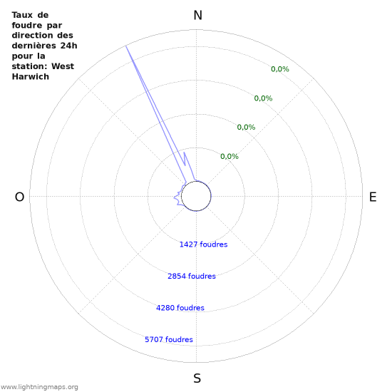 Graphes: Taux de foudre par direction