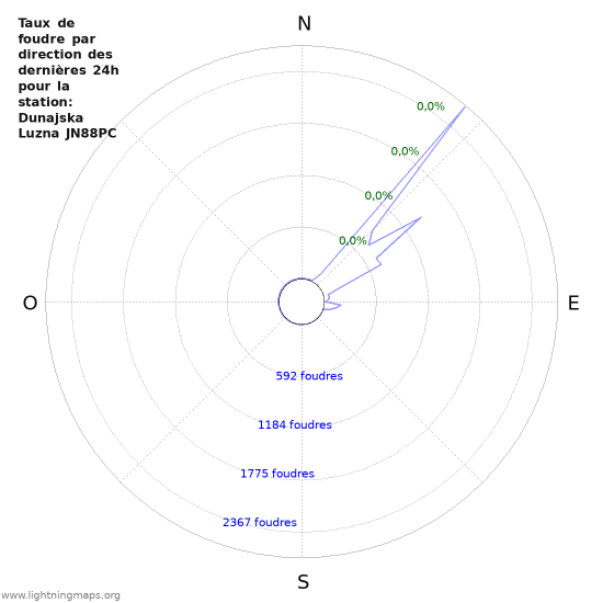 Graphes: Taux de foudre par direction